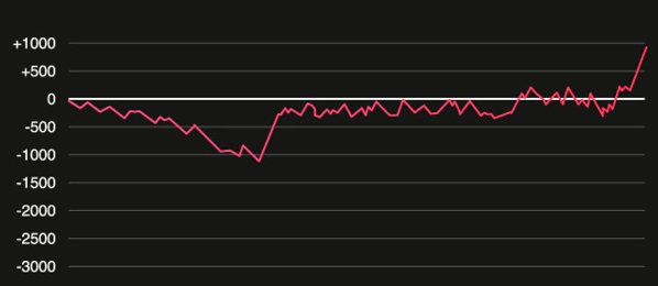 Lose graph