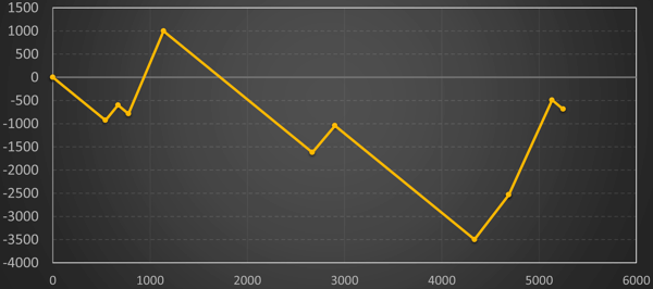 Win graph